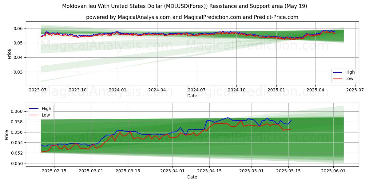  ليو مولدوفا مع الدولار الأمريكي (MDLUSD(Forex)) Support and Resistance area (19 May) 