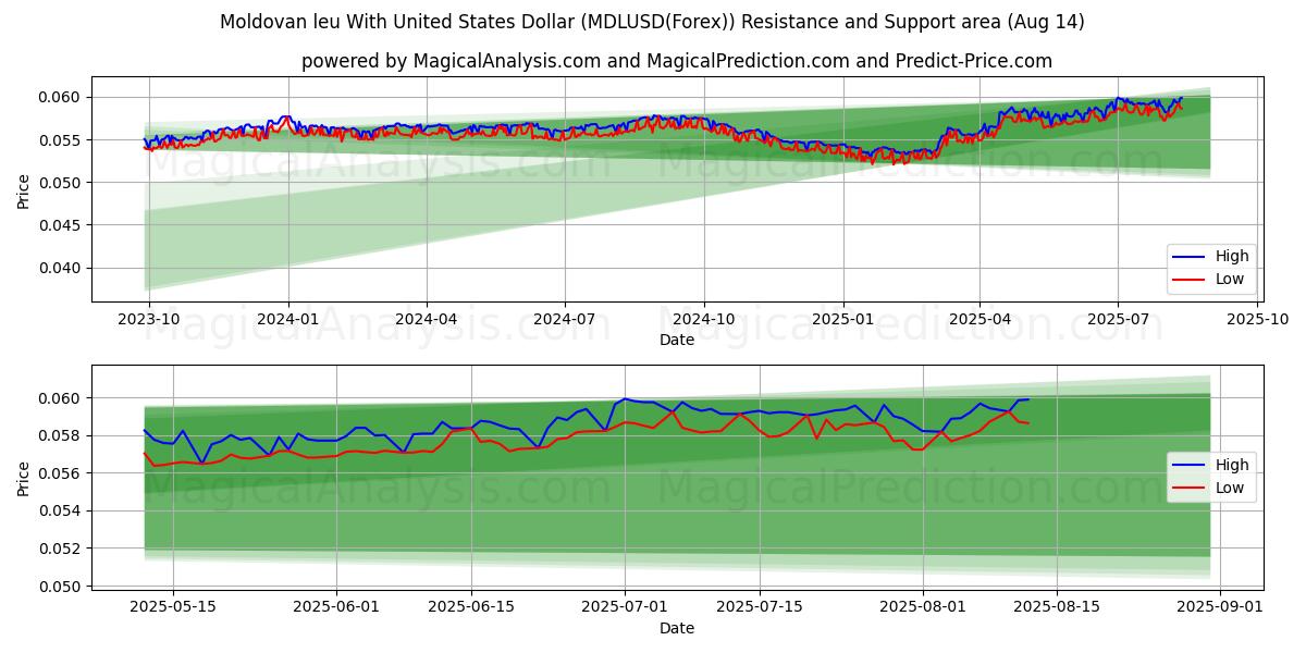 Moldavisk leu med amerikanska dollar (MDLUSD(Forex)) Support and Resistance area (13 Aug) 