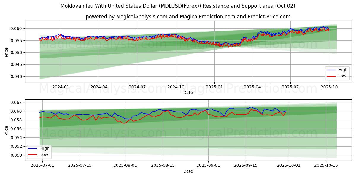  モルドバ レウと米ドル (MDLUSD(Forex)) Support and Resistance area (01 Oct) 