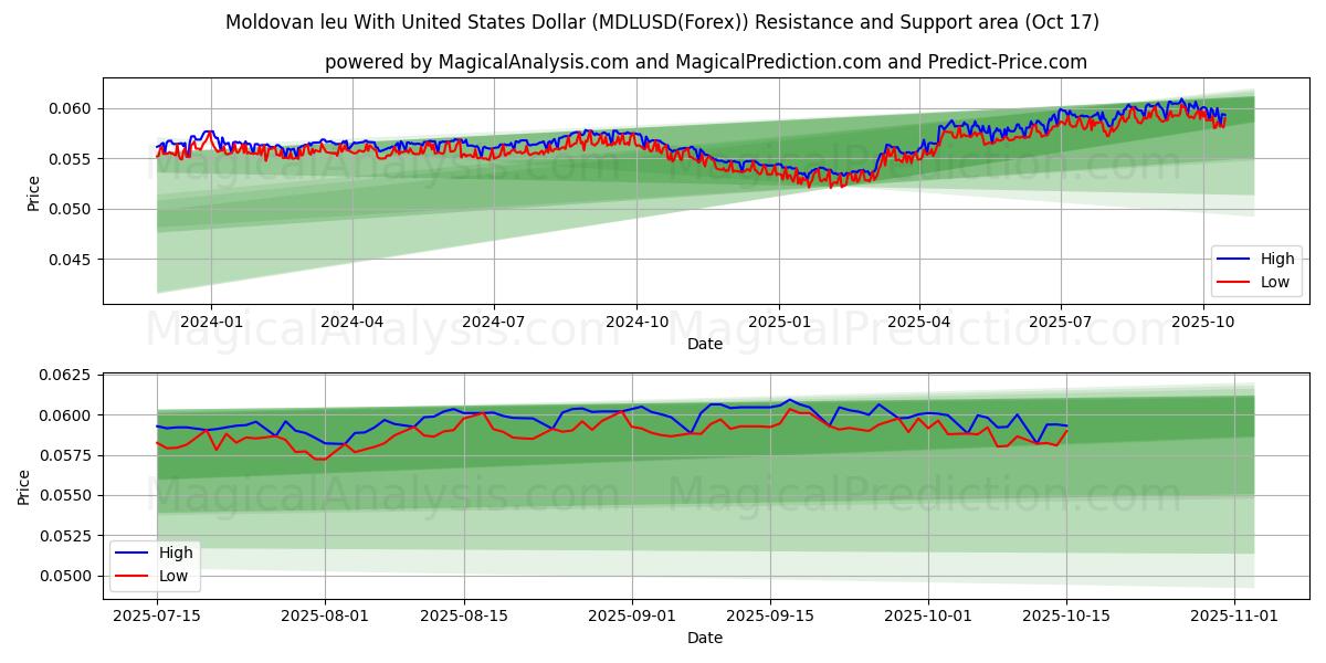 Moldovan leu Yhdysvaltain dollarin kanssa (MDLUSD(Forex)) Support and Resistance area (16 Oct) Moldovan leu Yhdysvaltain dollarin kanssa (MDLUSD(Forex)) Support and Resistance area (16 Oct)