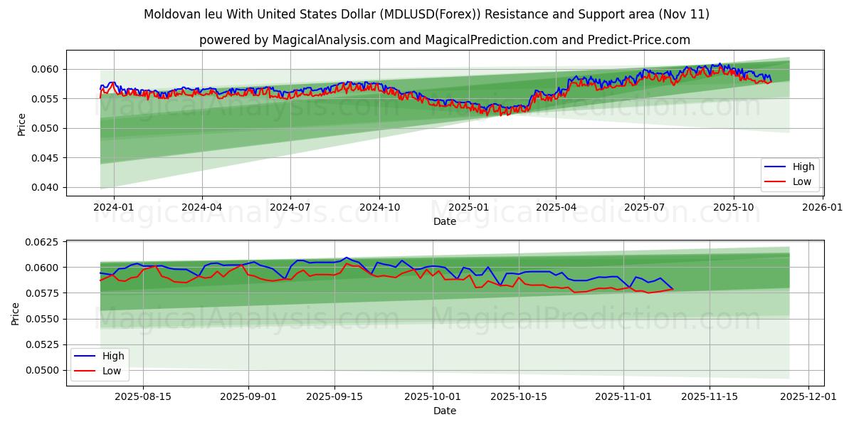  Leu moldavo com dólar dos Estados Unidos (MDLUSD(Forex)) Support and Resistance area (10 Nov) 