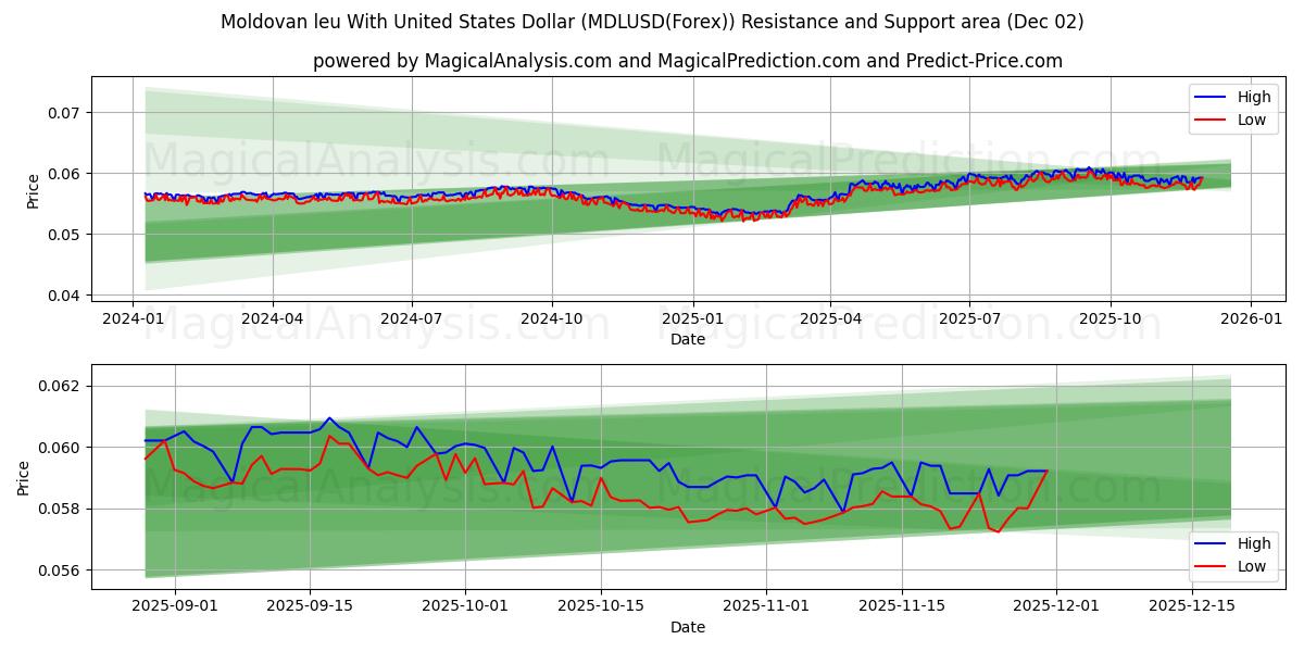  Leu moldavo com dólar dos Estados Unidos (MDLUSD(Forex)) Support and Resistance area (01 Dec) 
