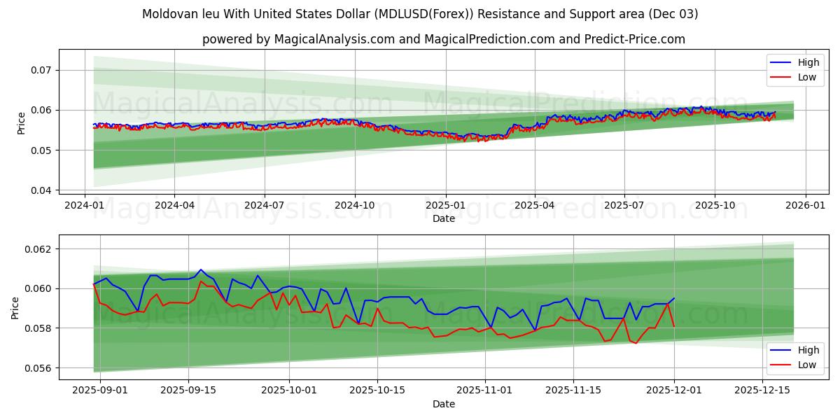  Leu moldavo Con Dólar estadounidense (MDLUSD(Forex)) Support and Resistance area (02 Dec) 