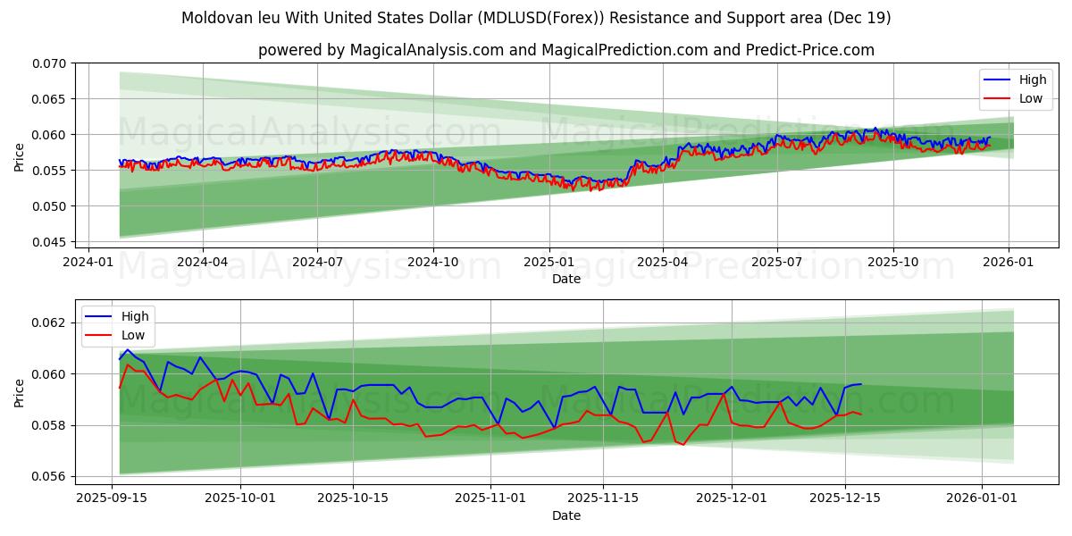  Moldavische leu met Amerikaanse dollar (MDLUSD(Forex)) Support and Resistance area (18 Dec) 