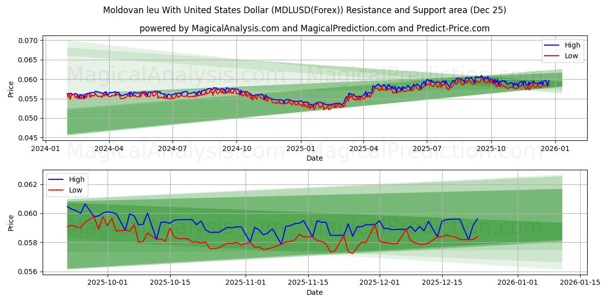 संयुक्त राज्य अमेरिका डॉलर के साथ मोल्दोवन लियू (MDLUSD(Forex)) Support and Resistance area (23 Dec) 