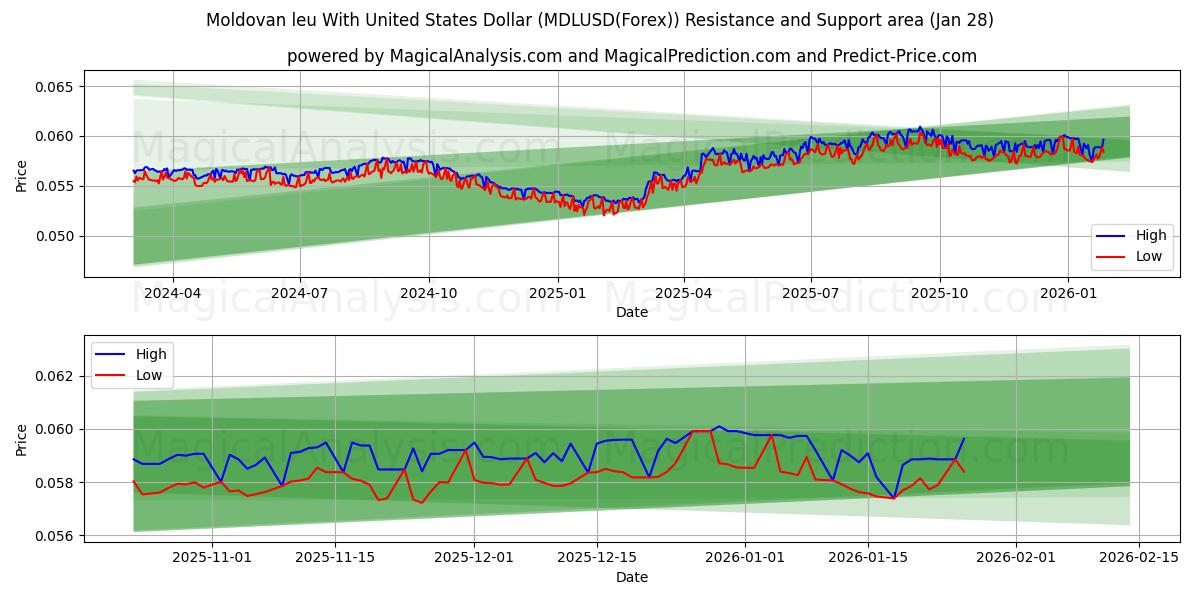  لئو مولداوی با دلار آمریکا (MDLUSD(Forex)) Support and Resistance area (27 Jan) 