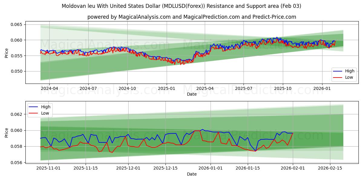  Leu moldavo Con Dólar estadounidense (MDLUSD(Forex)) Support and Resistance area (02 Feb) 