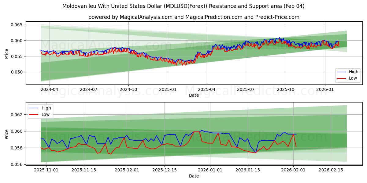  Moldovan leu With United States Dollar (MDLUSD(Forex)) Support and Resistance area (03 Feb) 
