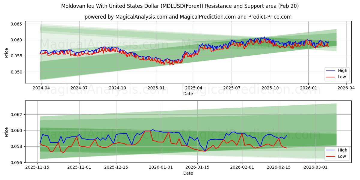  لئو مولداوی با دلار آمریکا (MDLUSD(Forex)) Support and Resistance area (19 Feb) 