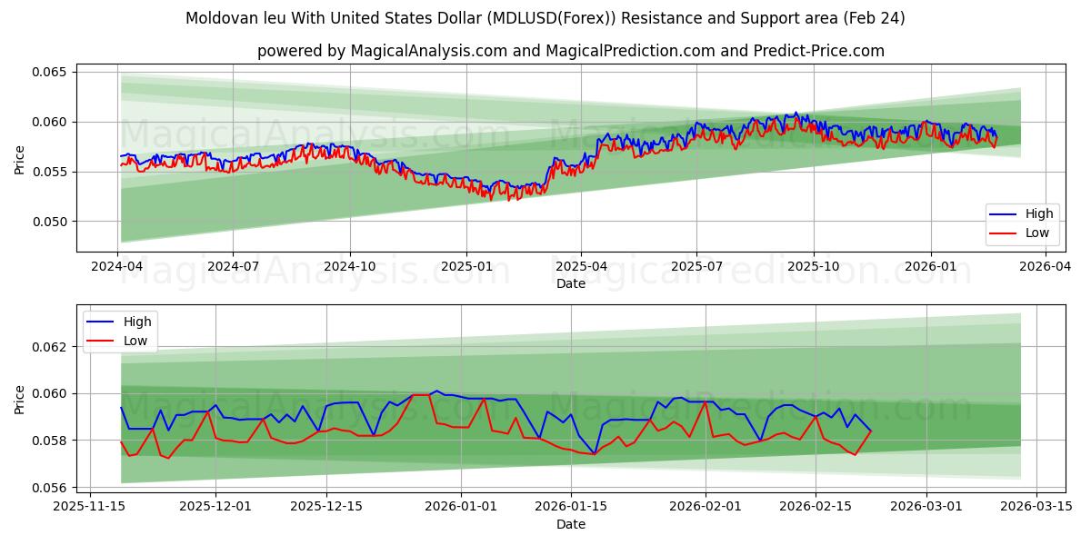  Moldovisk leu med amerikanske dollar (MDLUSD(Forex)) Support and Resistance area (23 Feb) 