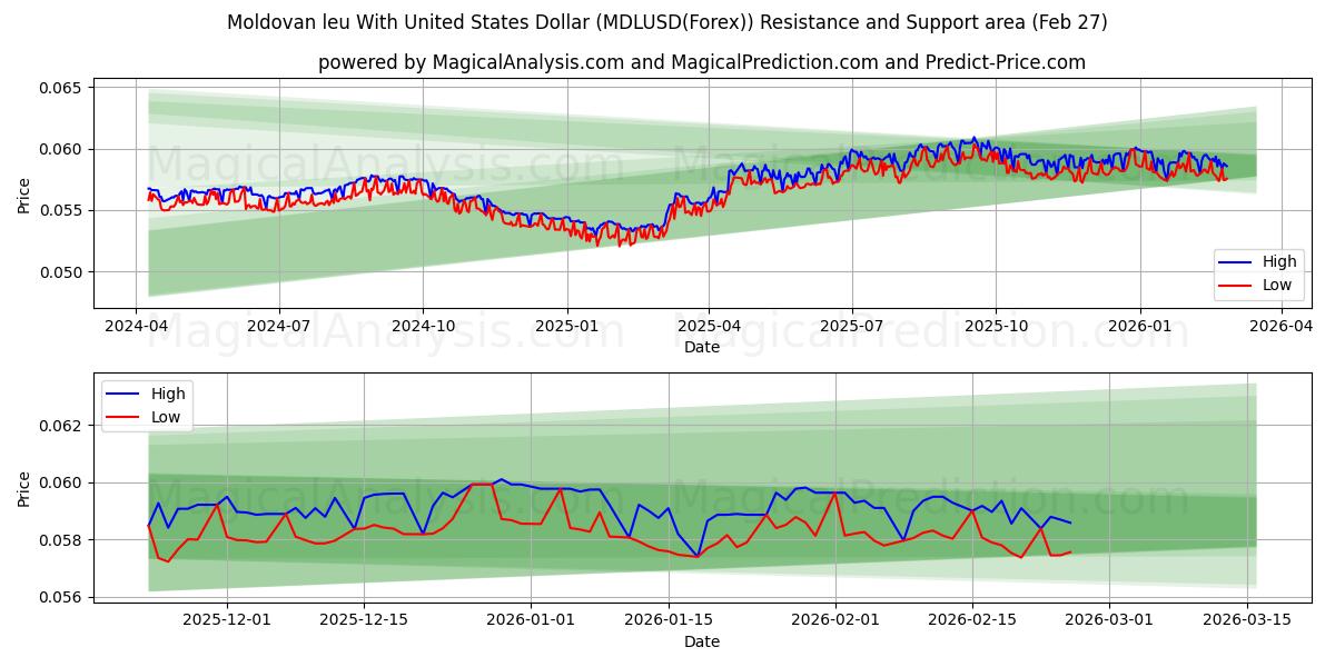  संयुक्त राज्य अमेरिका डॉलर के साथ मोल्दोवन लियू (MDLUSD(Forex)) Support and Resistance area (26 Feb) 