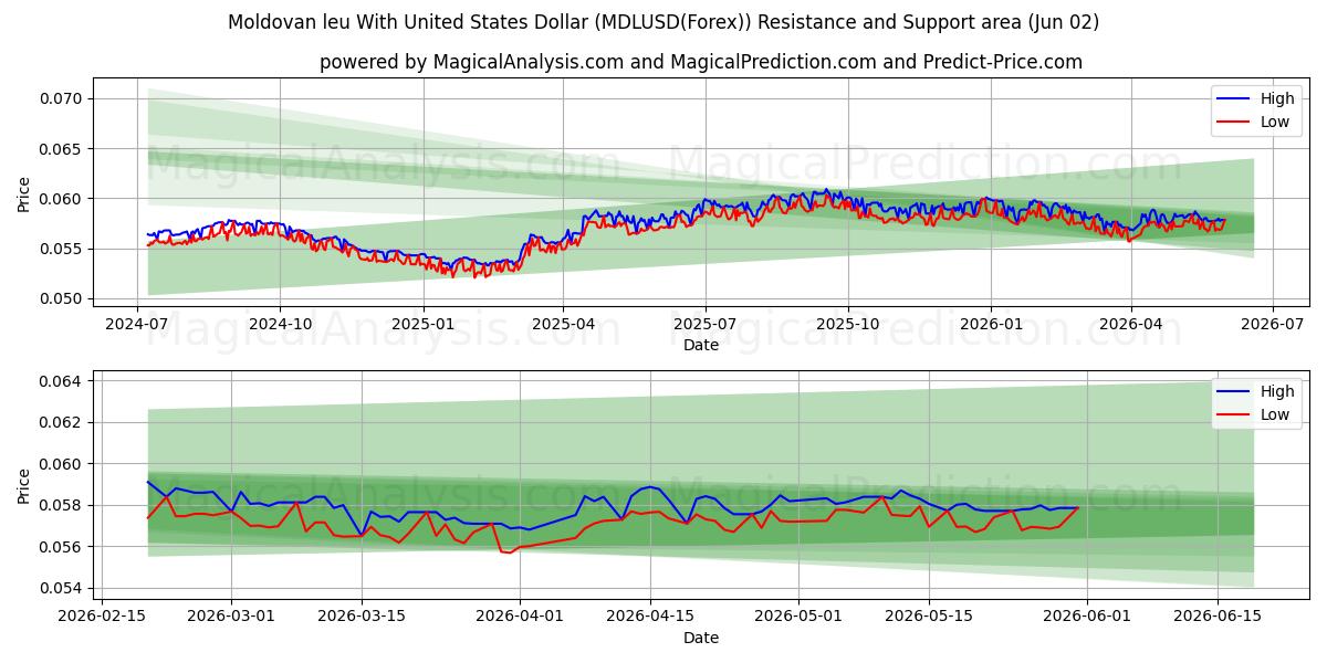  Leu moldave avec dollar américain (MDLUSD(Forex)) Support and Resistance area (01 Jun) 