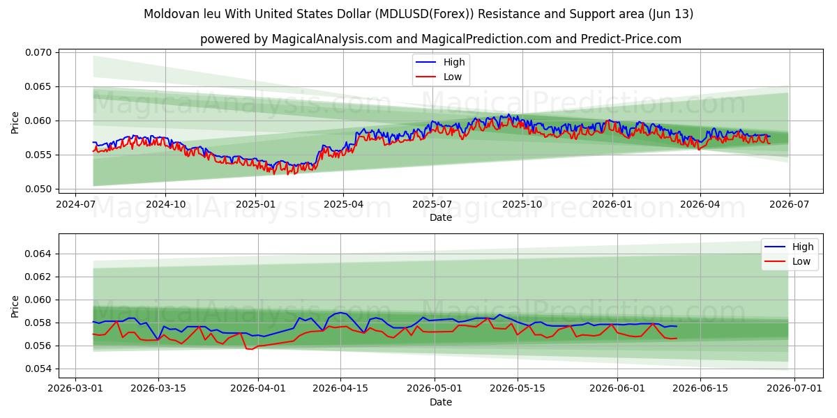  Moldovan leu Yhdysvaltain dollarin kanssa (MDLUSD(Forex)) Support and Resistance area (12 Jun) 