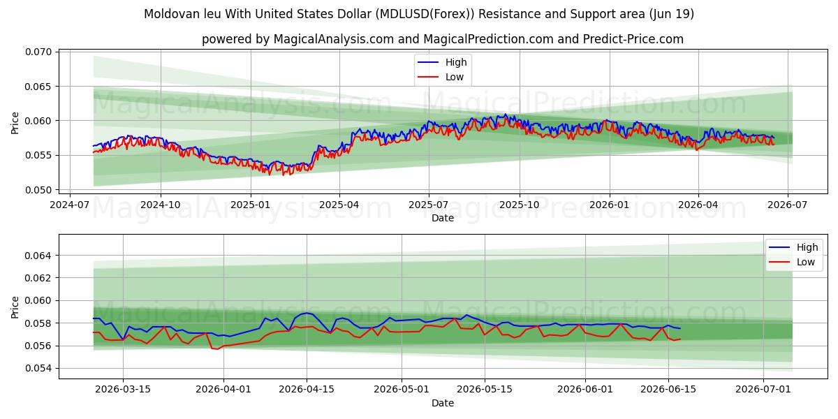  Moldova leyi ABD Doları ile (MDLUSD(Forex)) Support and Resistance area (18 Jun) 
