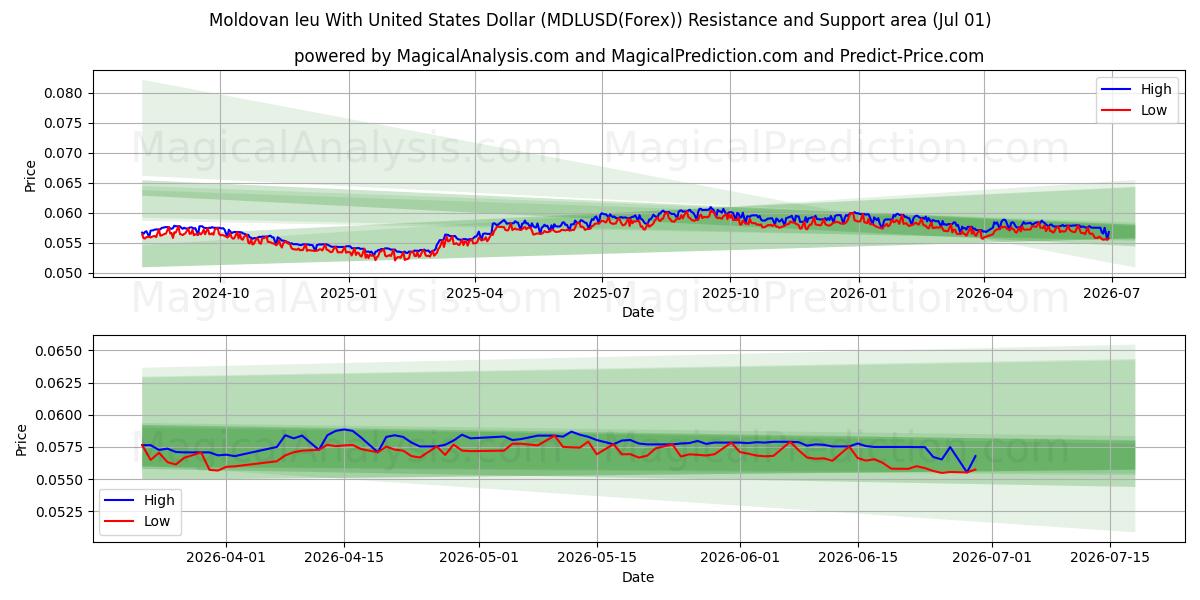  Moldovisk leu med amerikanske dollar (MDLUSD(Forex)) Support and Resistance area (30 Jun) 