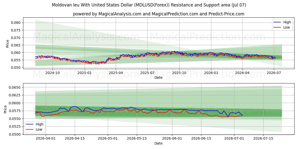  Moldovisk leu med amerikanske dollar (MDLUSD(Forex)) Support and Resistance area (06 Jul) 