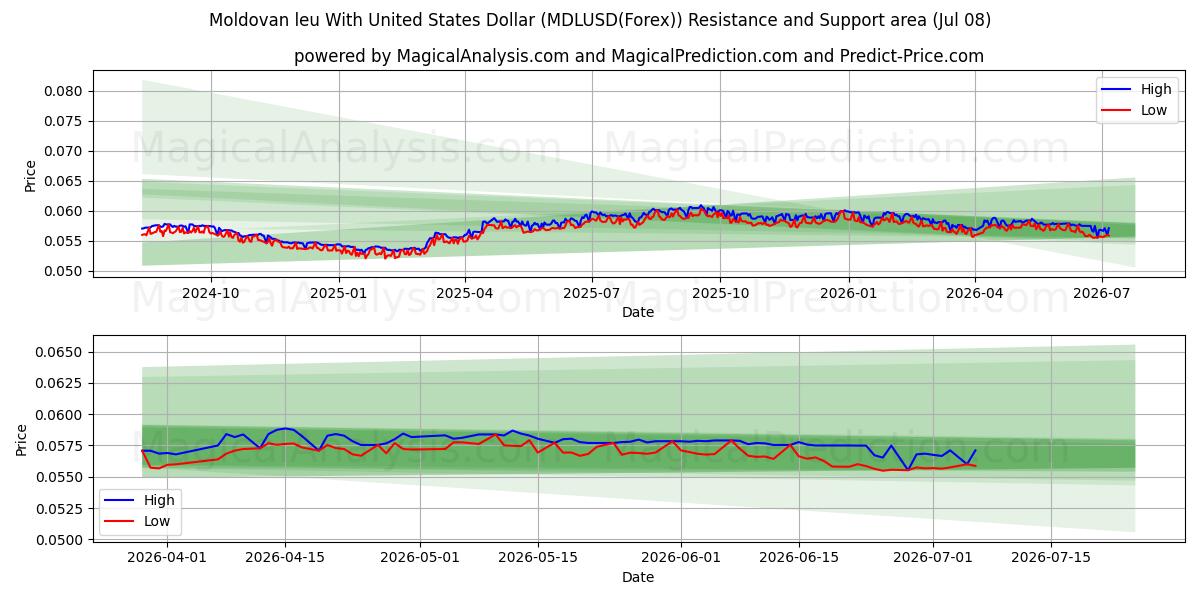  미국 달러와 몰도바 레우 (MDLUSD(Forex)) Support and Resistance area (07 Jul) 