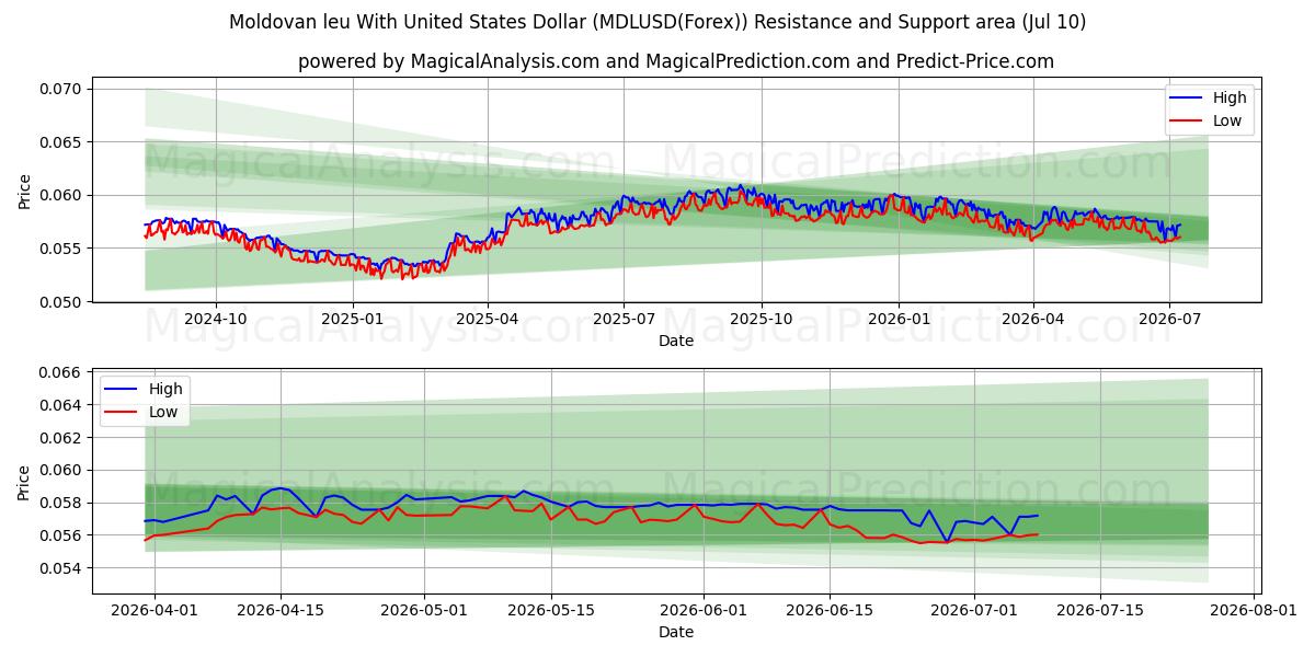  Moldova leyi ABD Doları ile (MDLUSD(Forex)) Support and Resistance area (09 Jul) 