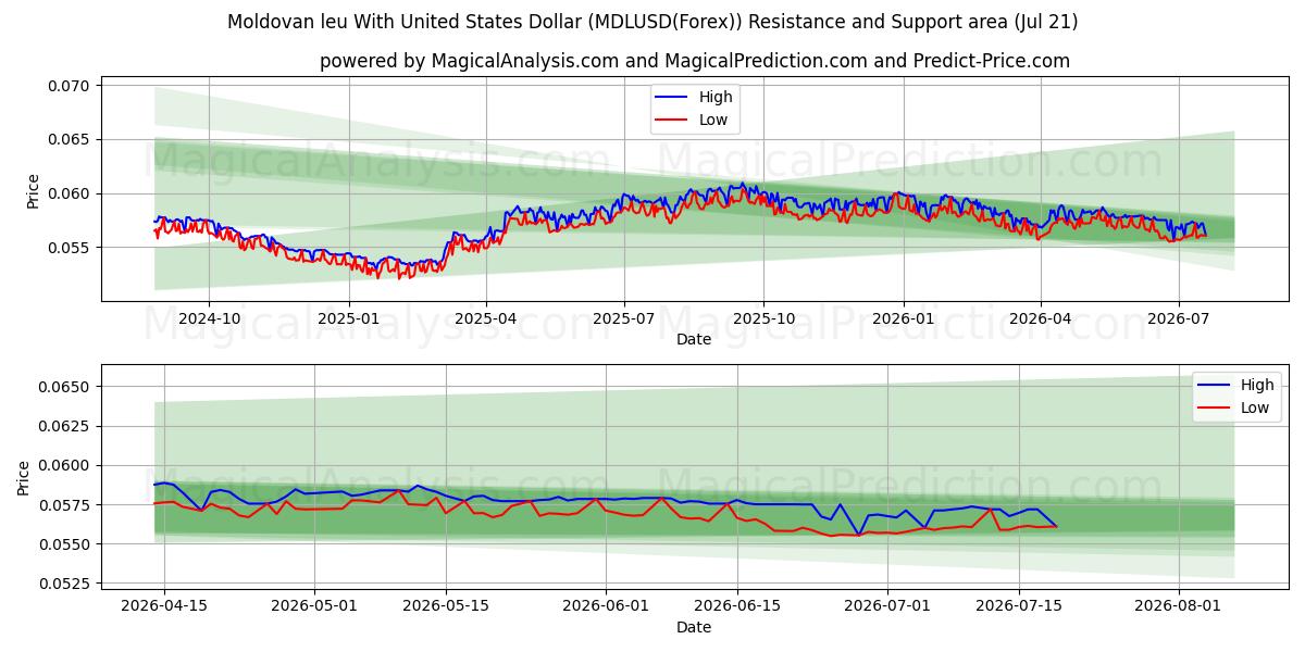  لئو مولداوی با دلار آمریکا (MDLUSD(Forex)) Support and Resistance area (20 Jul) 