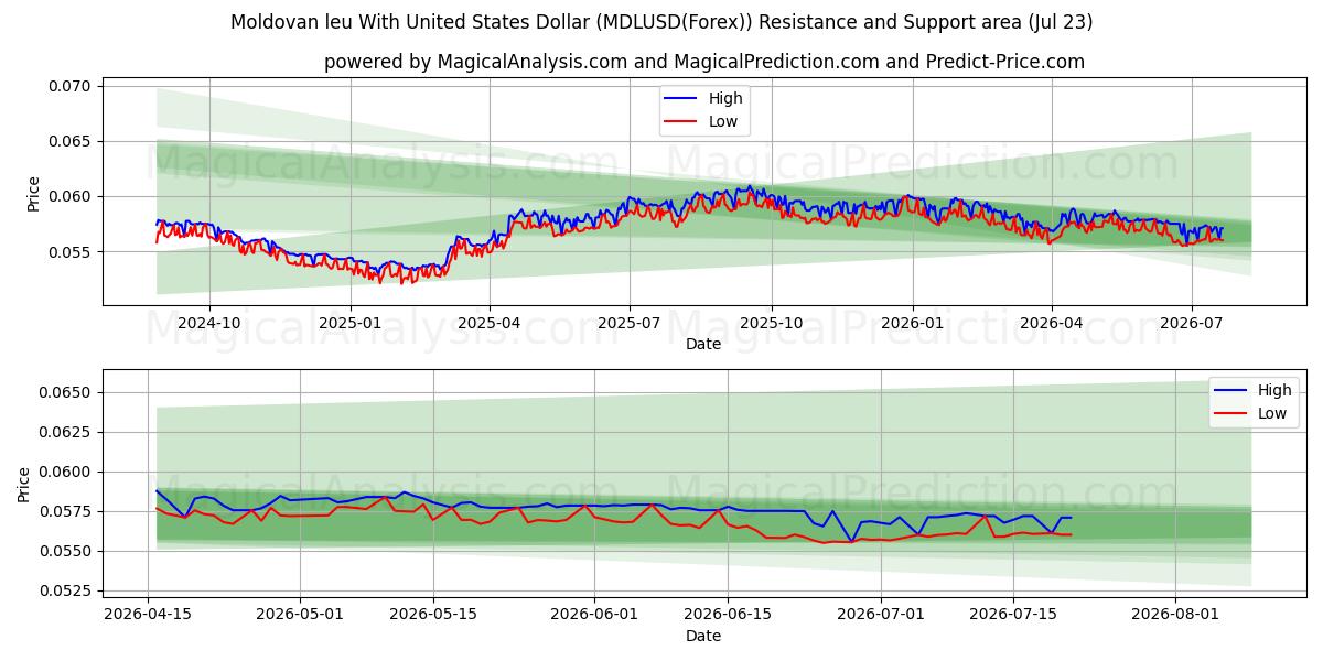  Moldavische leu met Amerikaanse dollar (MDLUSD(Forex)) Support and Resistance area (22 Jul) 
