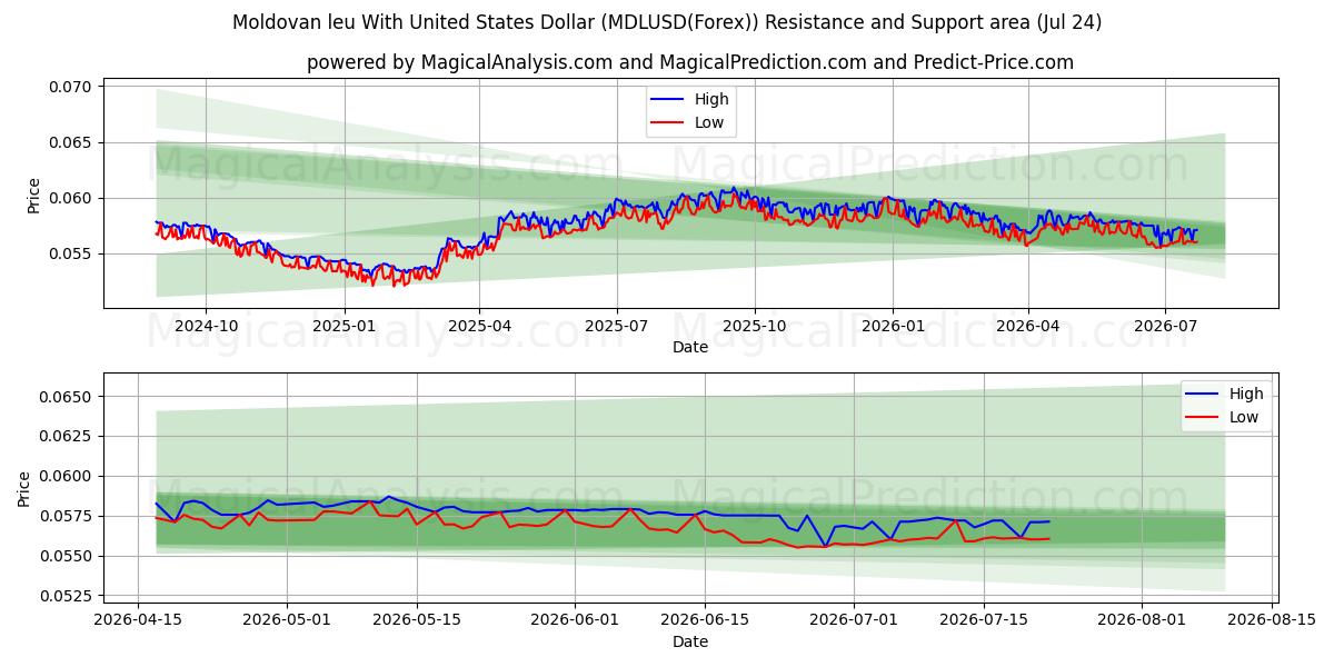  Moldovan leu Yhdysvaltain dollarin kanssa (MDLUSD(Forex)) Support and Resistance area (23 Jul) 