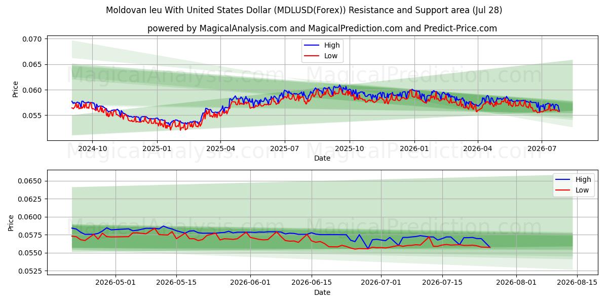  摩尔多瓦列伊兑美元 (MDLUSD(Forex)) Support and Resistance area (27 Jul) 