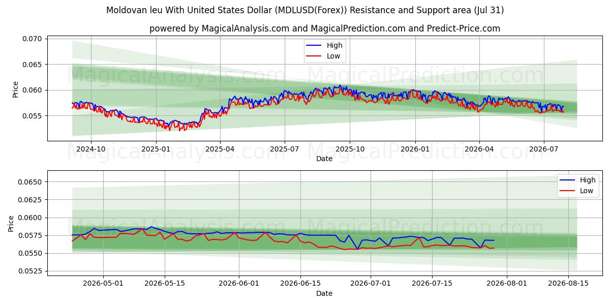  Moldova leyi ABD Doları ile (MDLUSD(Forex)) Support and Resistance area (29 Jul) 