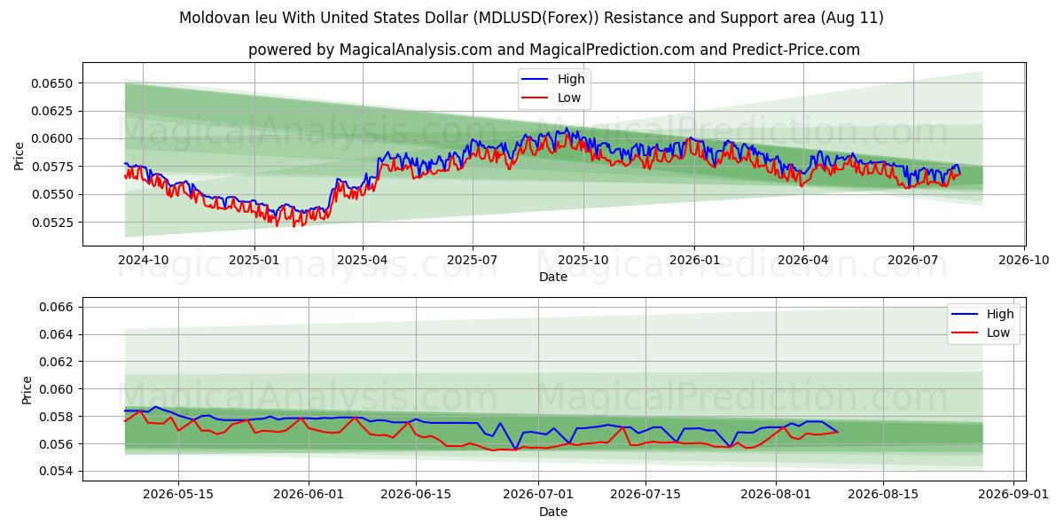  Moldauischer Leu mit US-Dollar (MDLUSD(Forex)) Support and Resistance area (10 Aug) 