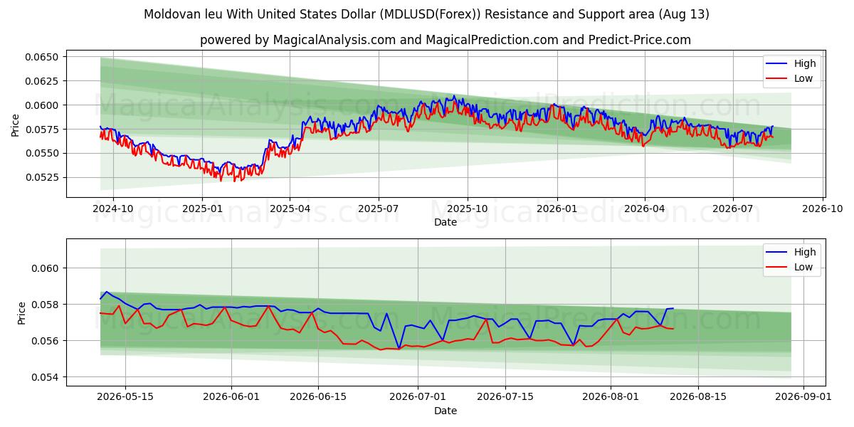  Leu moldave avec dollar américain (MDLUSD(Forex)) Support and Resistance area (12 Aug) 