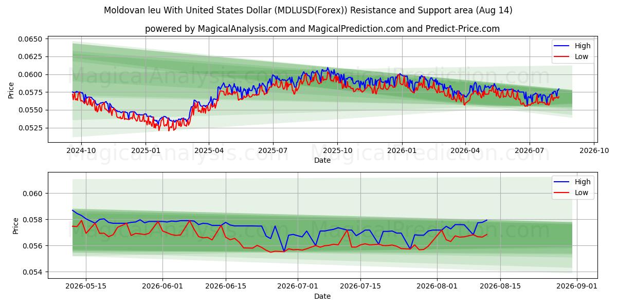  Молдавский лей к доллару США (MDLUSD(Forex)) Support and Resistance area (13 Aug) 