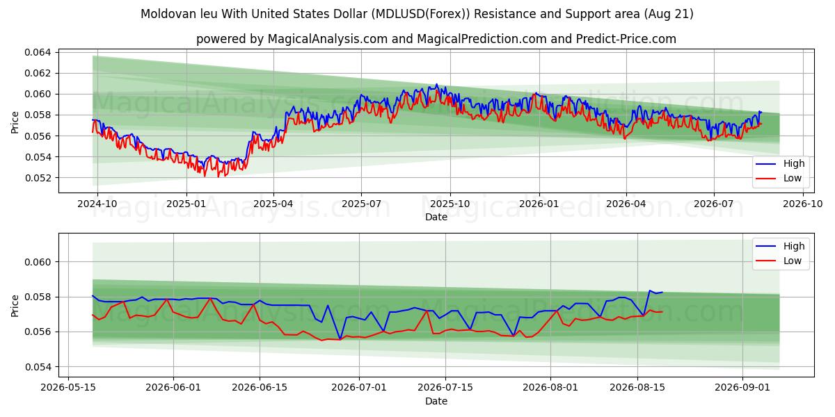  Moldova leyi ABD Doları ile (MDLUSD(Forex)) Support and Resistance area (20 Aug) 