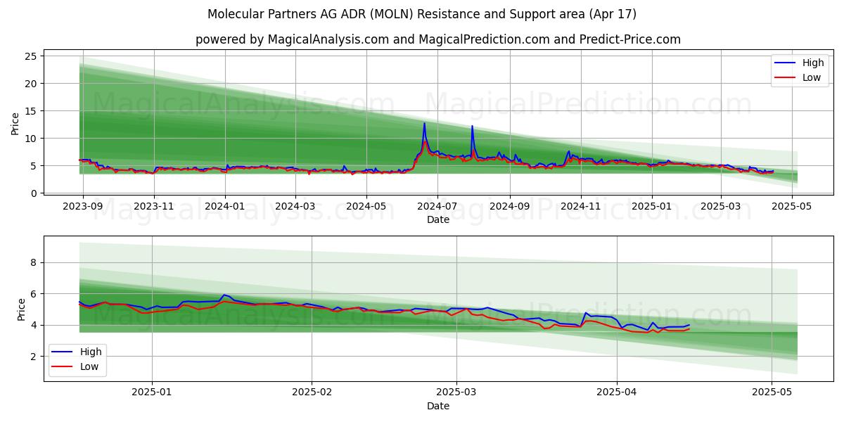  Molecular Partners AG ADR (MOLN) Support and Resistance area (17 Apr) 
