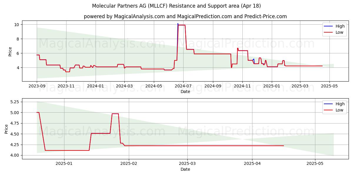  Molecular Partners AG (MLLCF) Support and Resistance area (18 Apr) 