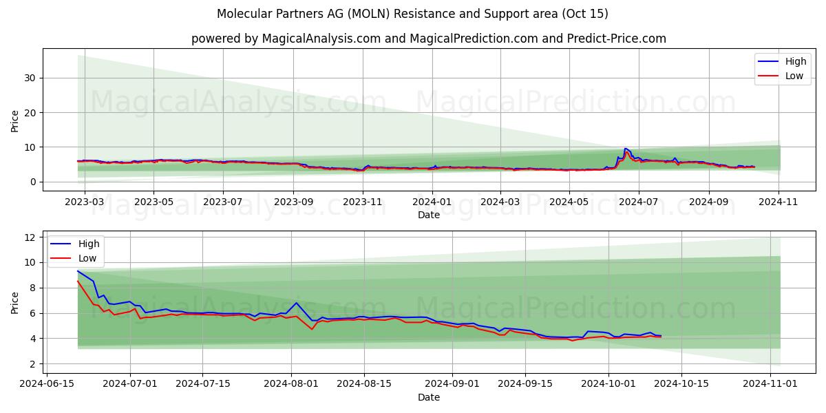  Molecular Partners AG (MOLN) Support and Resistance area (15 Oct) 