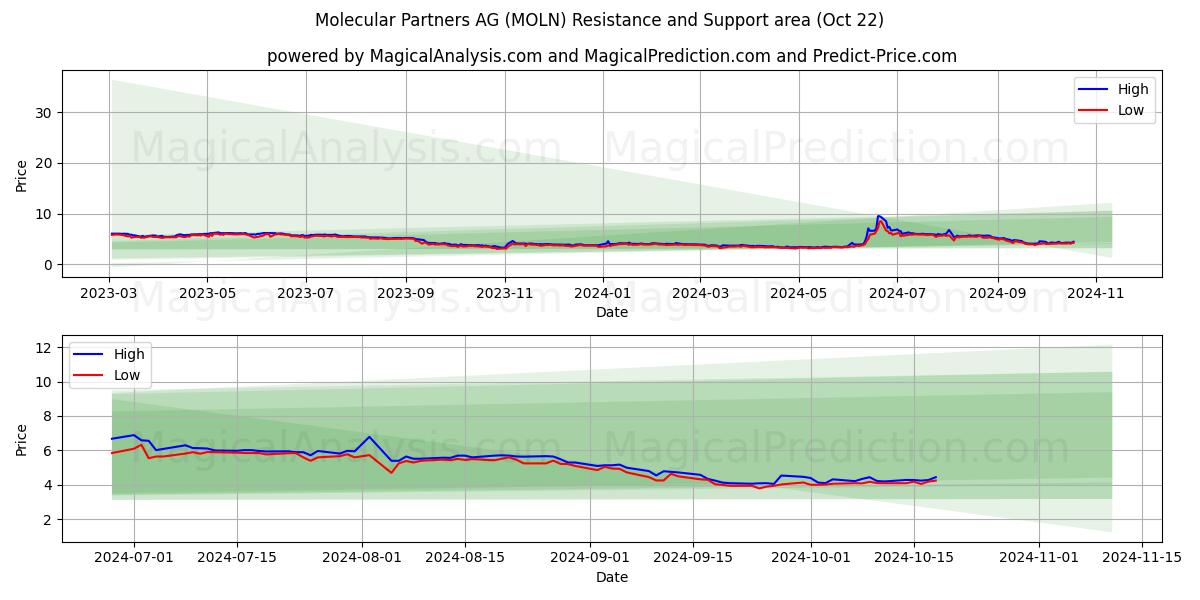  Molecular Partners AG (MOLN) Support and Resistance area (22 Oct) 