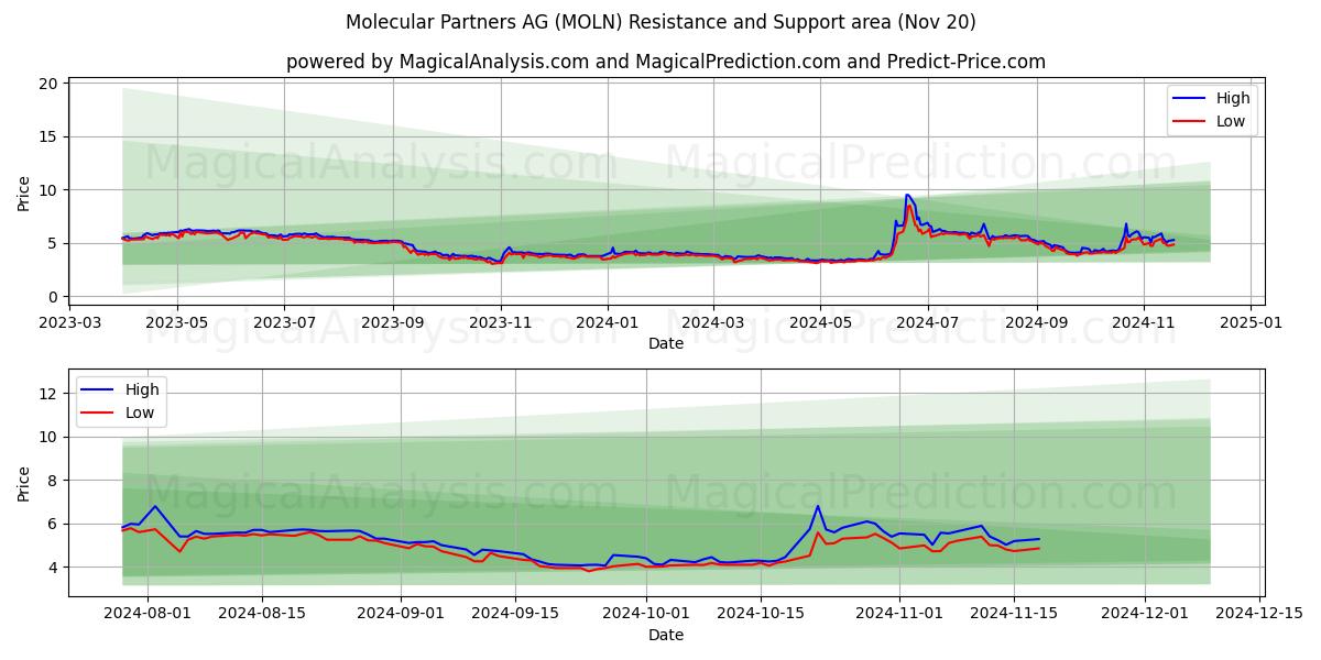  Molecular Partners AG (MOLN) Support and Resistance area (20 Nov) 