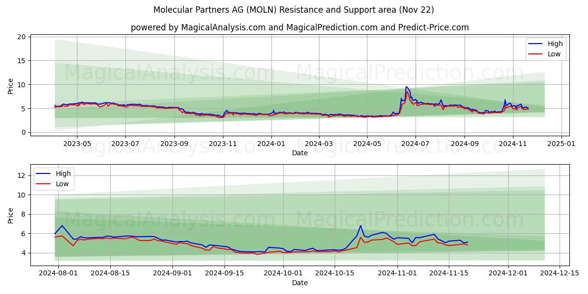  Molecular Partners AG (MOLN) Support and Resistance area (22 Nov) 