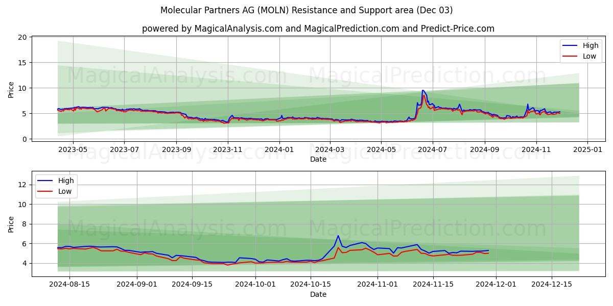  Molecular Partners AG (MOLN) Support and Resistance area (03 Dec) 