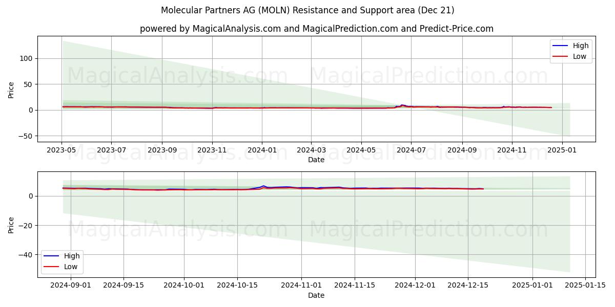  Molecular Partners AG (MOLN) Support and Resistance area (21 Dec) 