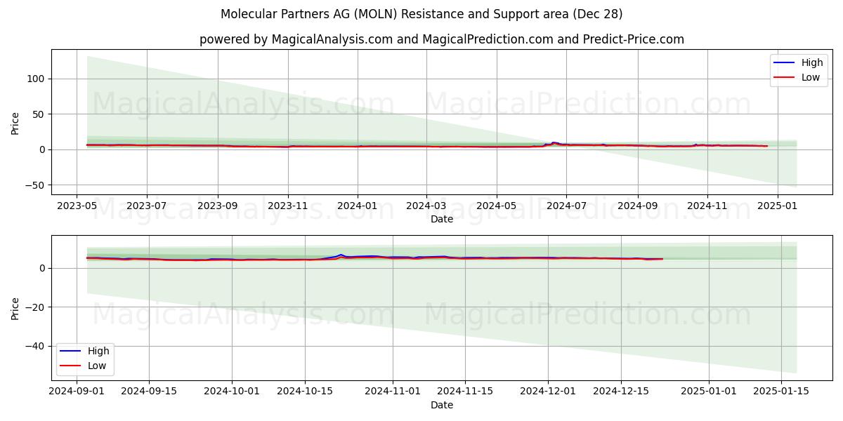  Molecular Partners AG (MOLN) Support and Resistance area (28 Dec) 