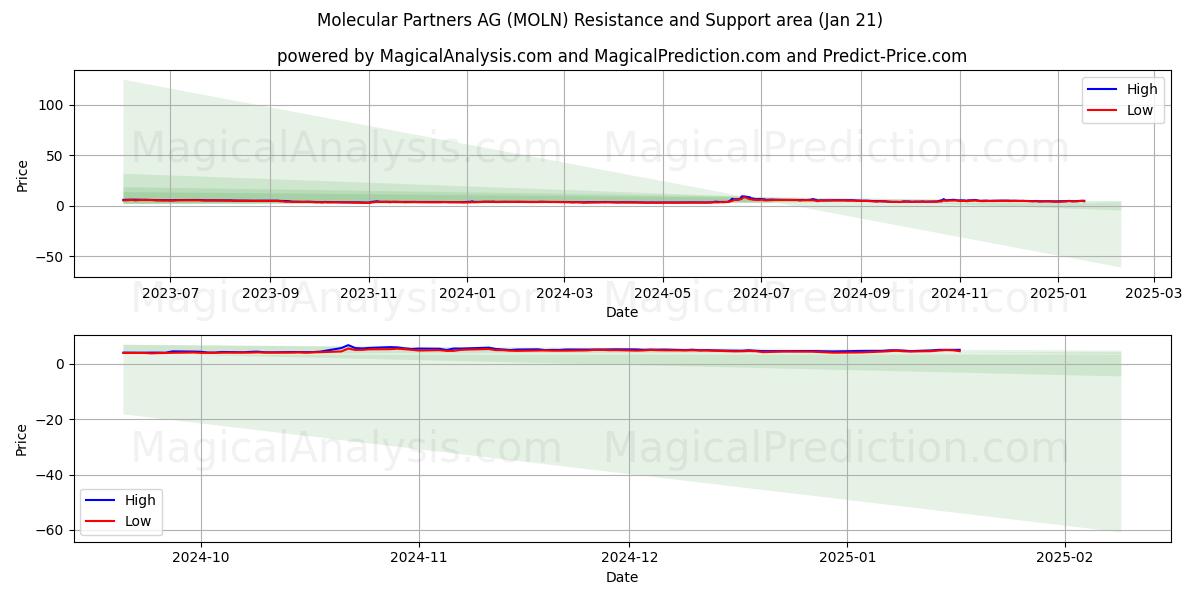  Molecular Partners AG (MOLN) Support and Resistance area (21 Jan) 