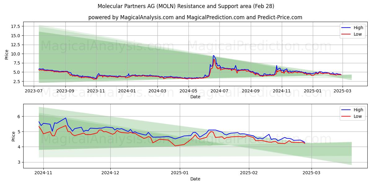  Molecular Partners AG (MOLN) Support and Resistance area (28 Feb) 