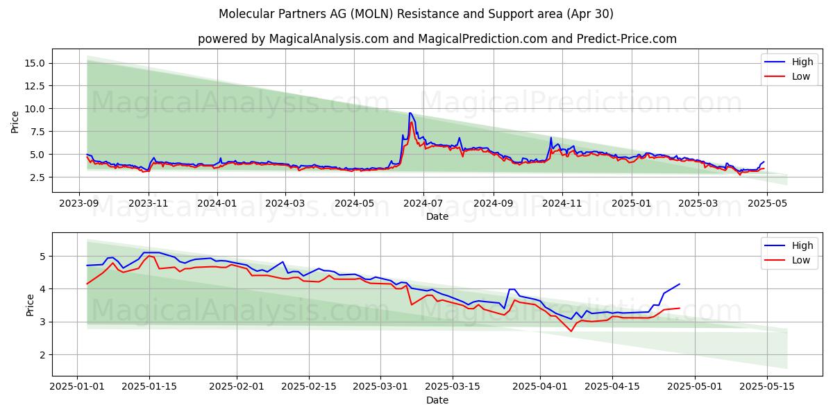  Molecular Partners AG (MOLN) Support and Resistance area (30 Apr) 