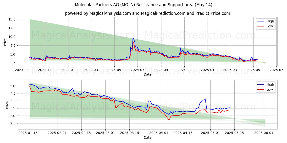  Molecular Partners AG (MOLN) Support and Resistance area (14 May) 