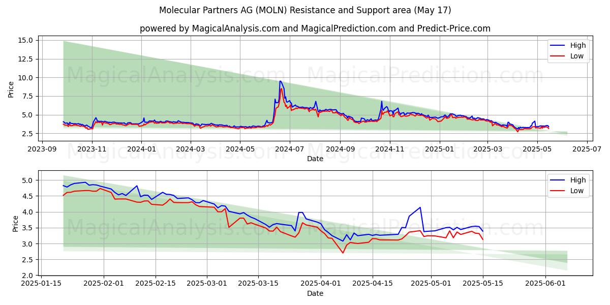  Molecular Partners AG (MOLN) Support and Resistance area (17 May) 