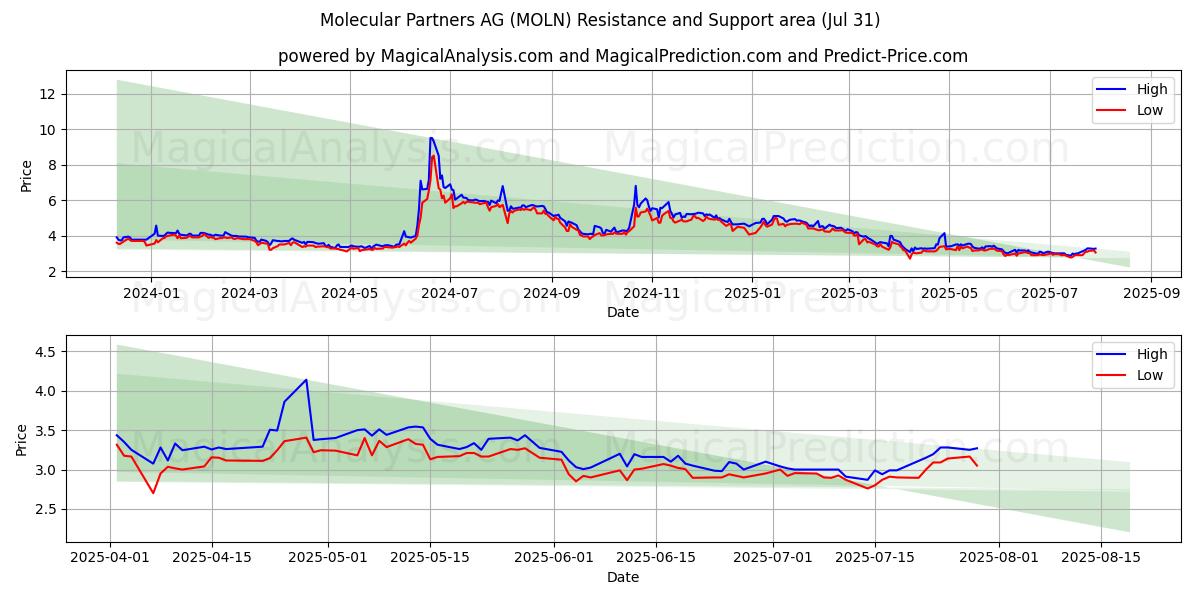  Molecular Partners AG (MOLN) Support and Resistance area (29 Jul) 