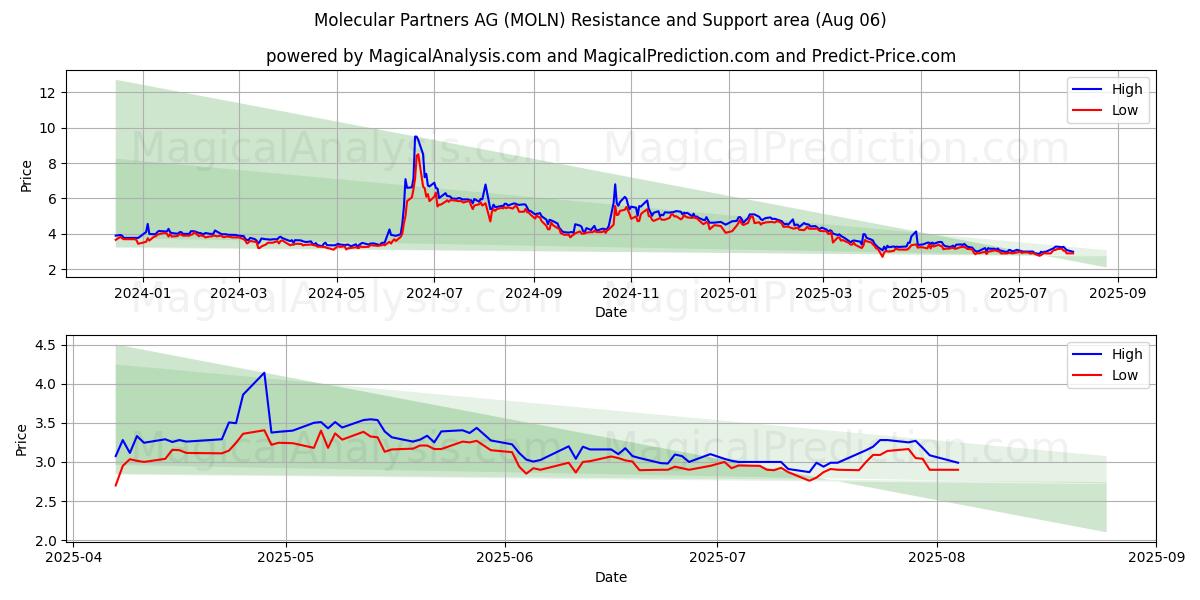  Molecular Partners AG (MOLN) Support and Resistance area (04 Aug) 