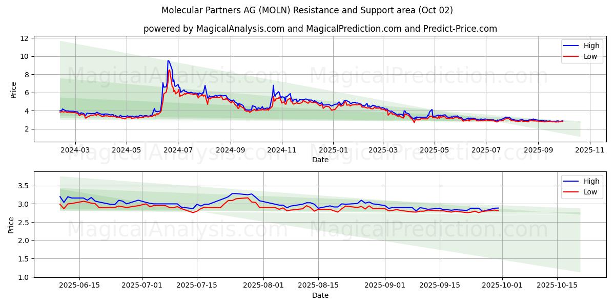  Molecular Partners AG (MOLN) Support and Resistance area (01 Oct) 