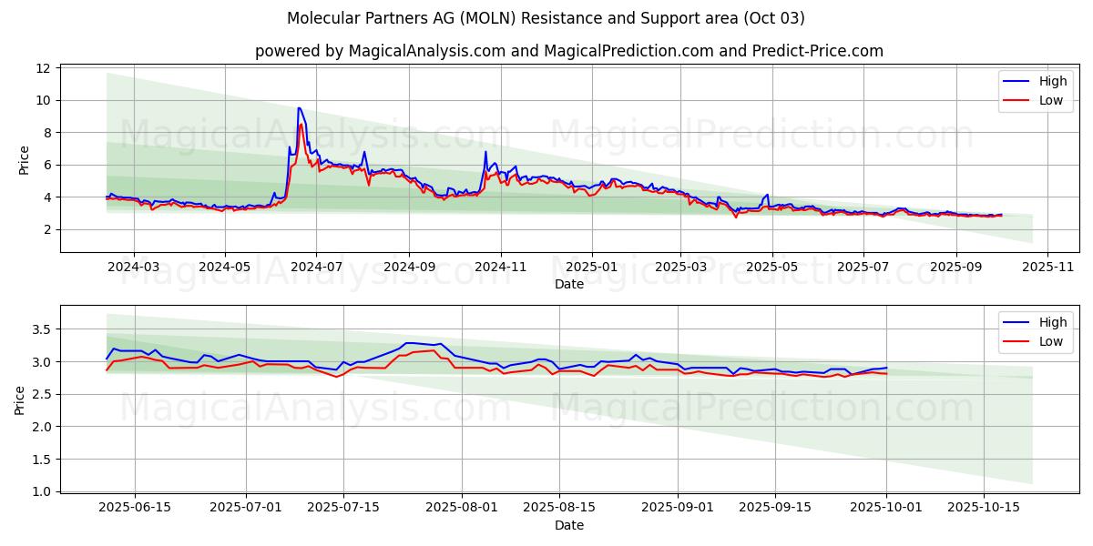  Molecular Partners AG (MOLN) Support and Resistance area (02 Oct) 
