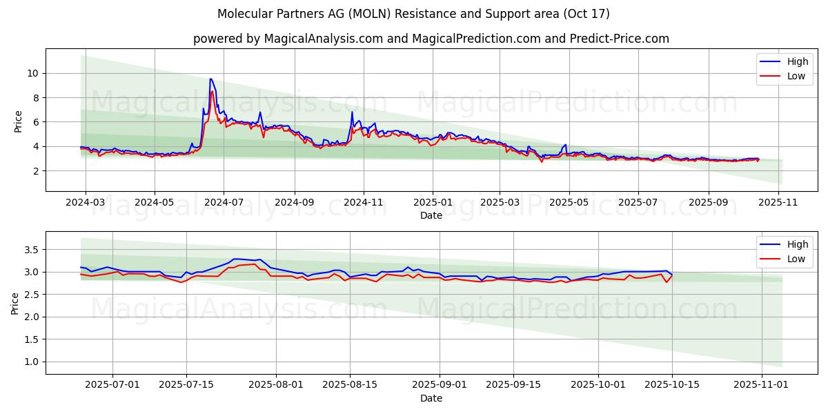Molecular Partners AG (MOLN) Support and Resistance area (16 Oct) Molecular Partners AG (MOLN) Support and Resistance area (16 Oct)